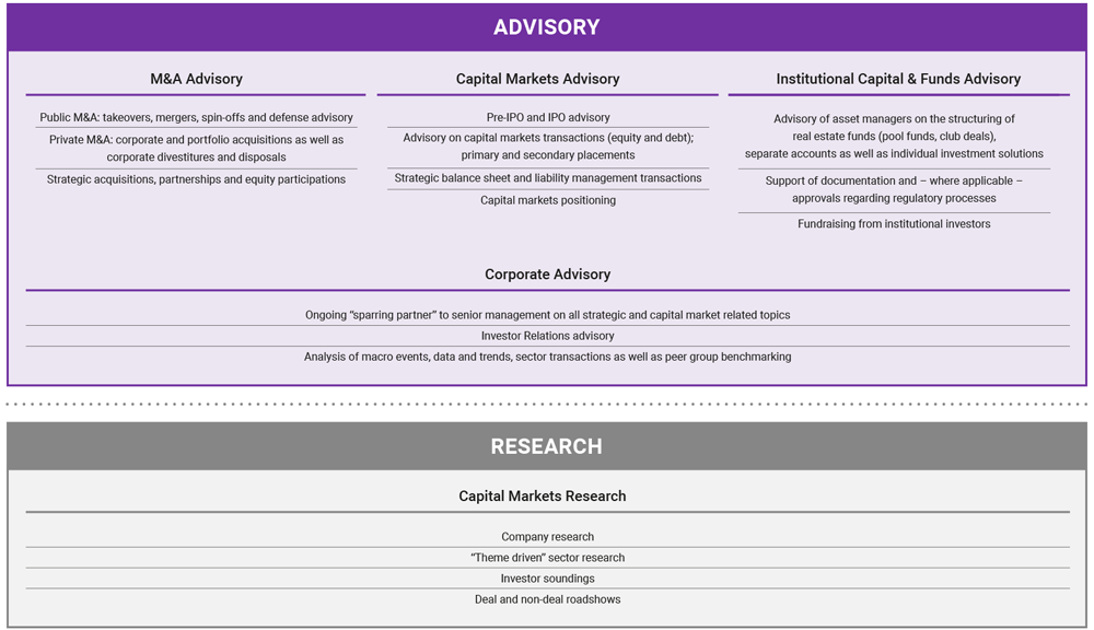 The range of services offered by VICTORIAPARTNERS. In the advisory area, this includes M&A Advisory, Capital Markets Advisory, Institutional Capital & Funds Advisory and Corporate Advisory. The research area includes Capital Markets Research.